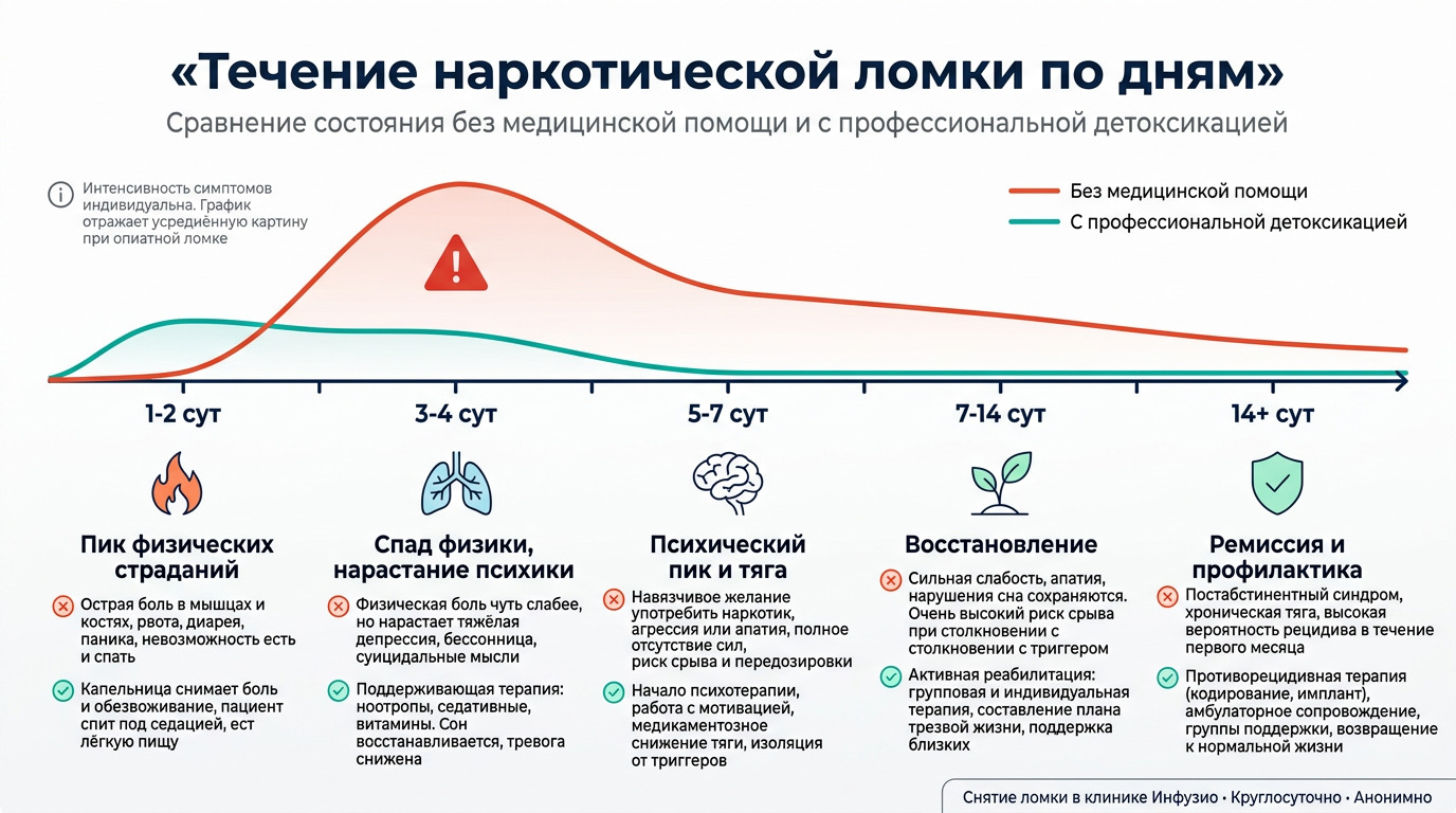Почему нельзя перетерпеть ломку: график показывает, что без медицинской помощи пик страданий приходится на 3-4 сутки с риском срыва и передозировки. С детоксикацией в клинике Инфузио симптомы значительно мягче, а восстановление быстрее